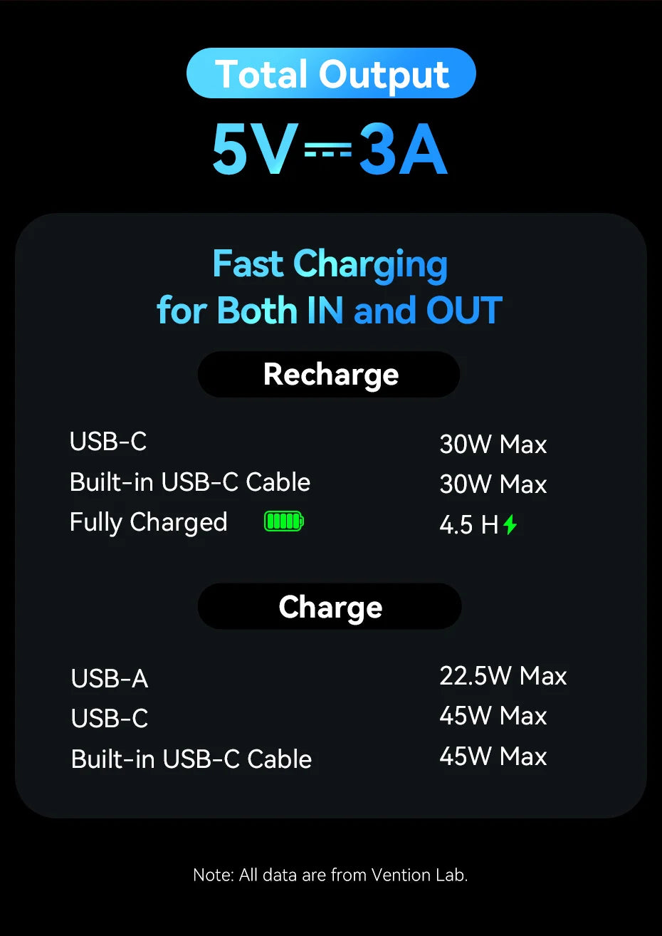 45W 20,000mAh Power Bank – Fast Charging Portable Charger